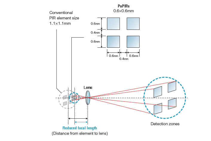 信息图 - Panasonic Industrial Devices PaPIR PLUS传感器